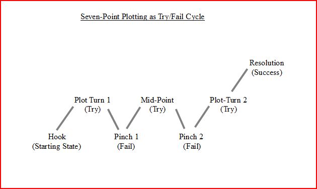 Seven-Point Try-Fail diagram